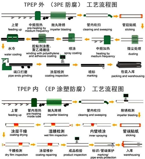 三亚tpep防腐钢管厂家工艺流程