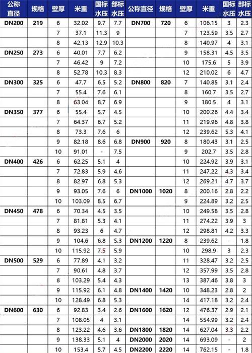 三亚3pe防腐钢管供应规格尺寸