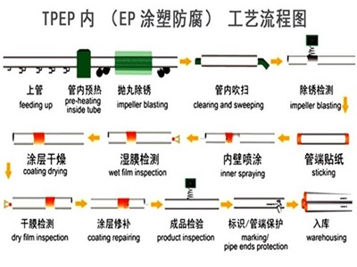 三亚TPEP防腐钢管厂家工艺